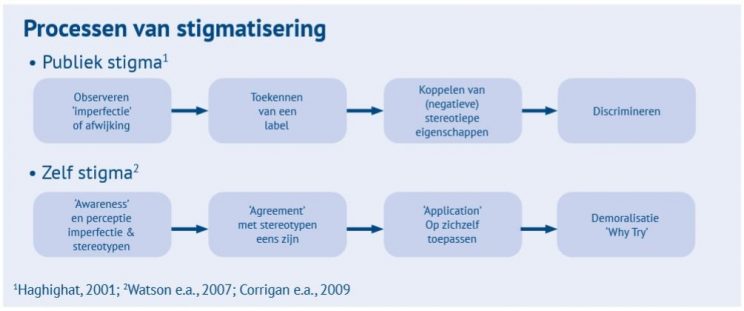 Processen Van Stigmatisering