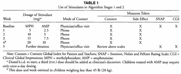 ADHD medicatie opbouwschema voorbeeld